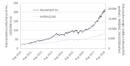 Nakup delnic - primerjava z gibanjem tečaja NASDAQ