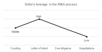M&A process and negotiation power