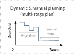 Multi-stage plan